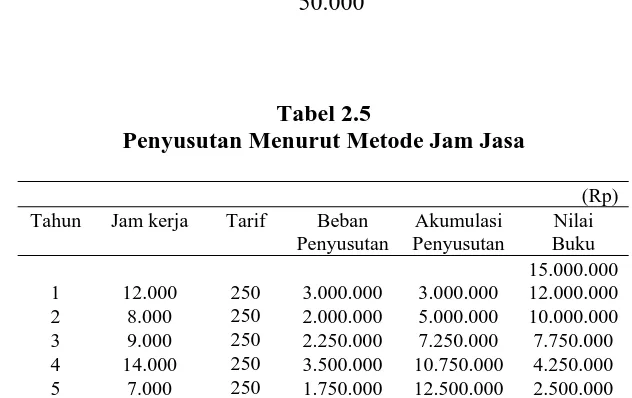 Tabel 2.5 Penyusutan Menurut Metode Jam Jasa 