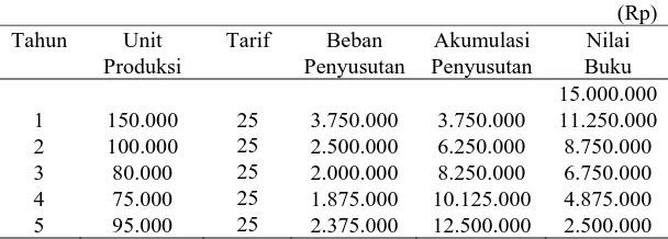 Tabel 2.6 Penyusutan Menurut Metode Jumlah Unit Produksi 
