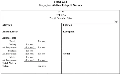 Tabel 2.12 Penyajian Aktiva Tetap di Neraca 