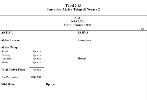 Tabel 2.13 Penyajian Aktiva Tetap di Neraca 2 