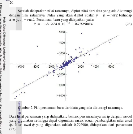 Gambar 2 Plot persamaan baru dari data yang ada dikurangi rataannya. 