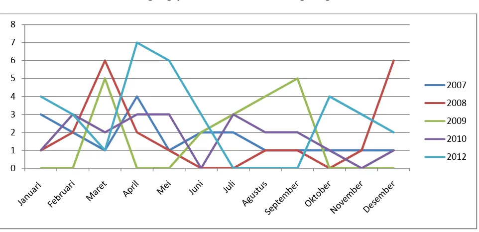 Grafik 10. Pola kedatangan gajah ke Desa Lubuk Kembang Bunga tahun 2007 - 2012 