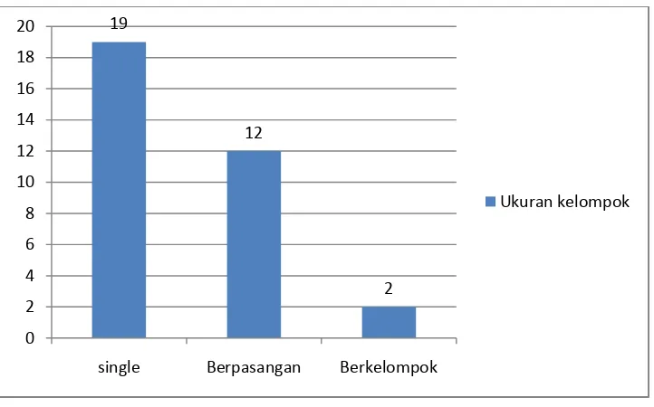 Grafik 2. Ukuran Kelompok Gajah yang datang ke Lubuk Kembang Bunga tahun 2012 