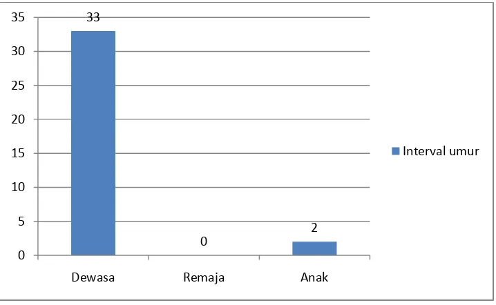 Grafik 3. Interval Umur Gajah liar berdasarkan jumlah kedatangannya ke Desa Lubuk Kembang Bunga 