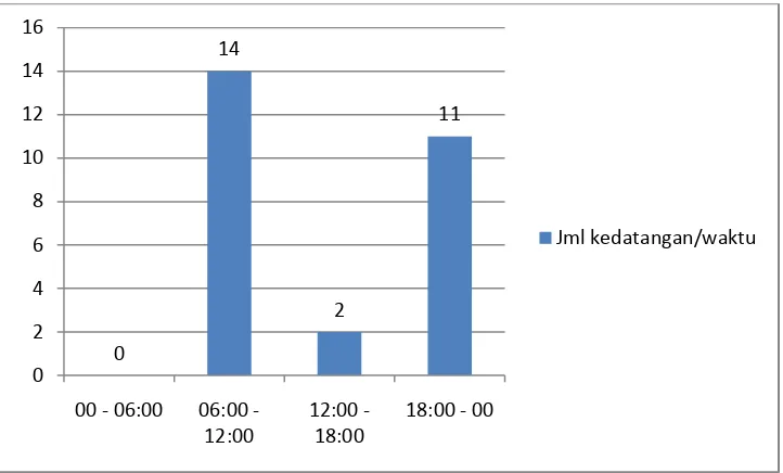 Grafik 4. Jumlah kedatangan gajah berdasarkan ukuran waktu perjumpaan 