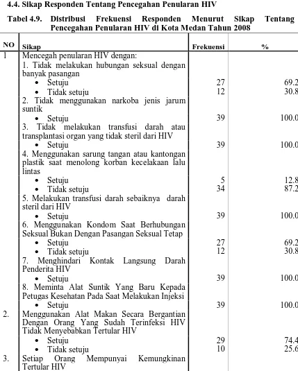 Tabel 4.9. Distribusi Pencegahan Penularan HIV di Kota Medan Tahun 2008 
