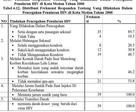 Tabel 4.12. Distribusi Frekuensi Responden Tentang Yang Dilakukan Dalam Penularan HIV di Kota Medan Tahun 2008 Pencegahan Penularan HIV di Kota Medan Tahun 2008 