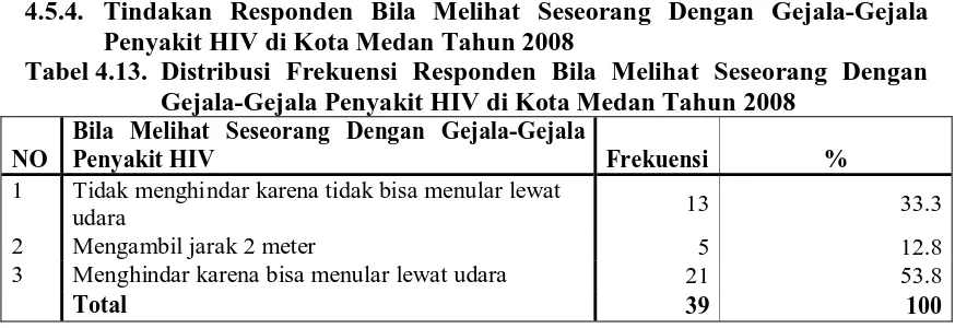 Tabel 4.13. Distribusi Frekuensi Responden Bila Melihat Seseorang Dengan Penyakit HIV di Kota Medan Tahun 2008 Gejala-Gejala Penyakit HIV di Kota Medan Tahun 2008 