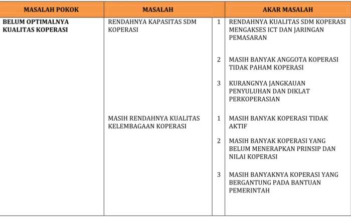Tabel 3.1. Pemetaan Permasalahan Dinas KUK 