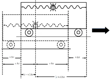 Gambar 3: Penjelasan gambar berkas cahaya di kereta secata Galilean dalam sudut pan-dang kerangka acuan pengamat di tanah
