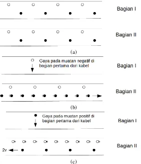 Gambar 6: Muatan listrik pada dua bagian kabel: (a) Ditinjau dari pengamat yang diamdi lab (b) Muatan negatif pada bagian pertama dari kabel (c) Muatan positif pada bagianpertama dari kabel