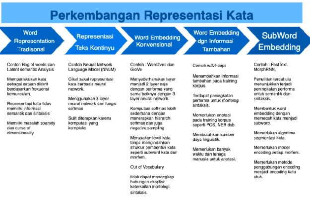 Gambar 2. 4 Perkembangan Representasi Kata NLP 