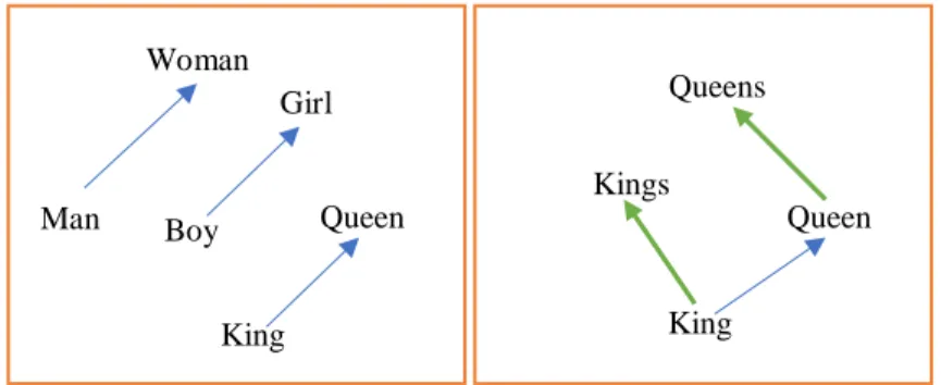 Gambar 2. 5 Analogi Relasi Vektor Word Embedding 