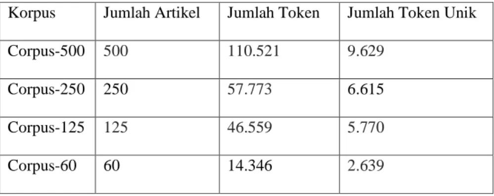 Tabel 2. 4 Informasi Korpus dan Sub-Corpora 