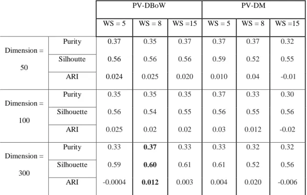 Table 3. Hyper-parameters of Doc2Vec Model 