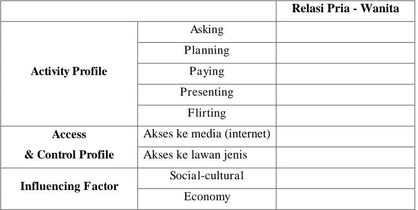 Tabel 1. Analisis Gender dalam Kasus Online Dating 