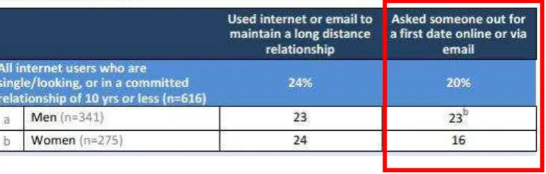 Tabel 3. “Asking First” dalam Online Dating (Pew Research Centre, 2013) 