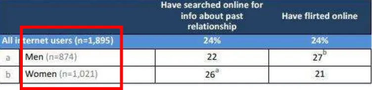 Tabel 4. “Online Flirting” (Pew Research Centre, 2013) 