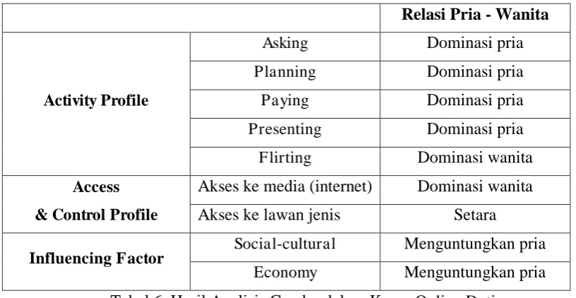 Tabel 6. Hasil Analisis Gender dalam Kasus Online Dating 