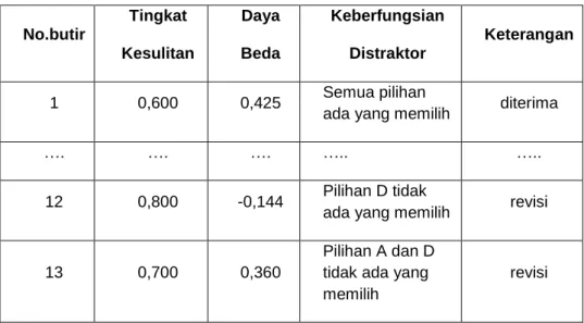 Tabel 1. Kesimpulan dan Tindak Lanjut 