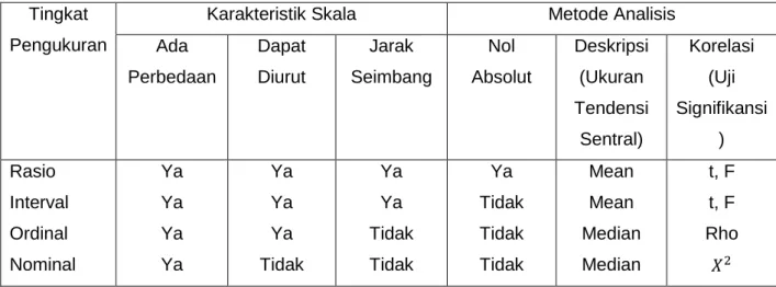 Tabel 4. Tingkat data dan Statistik 