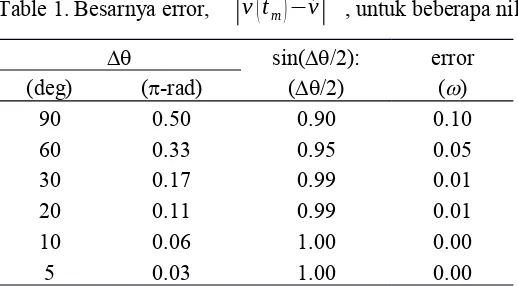 Table 1. Besarnya error, |v (t m)−´v| , untuk beberapa nilai 