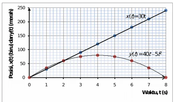 Gambar 2. Grafik x(t) dan y(t) berdasarkan Tabel 2.