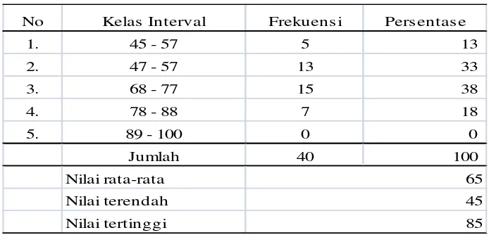 Tabel 1.1 Hasil Ulangan Harian Mata Pelajaran IPS Kelas VIII                  SMP Al Kautsar Bandar Lampung, TP