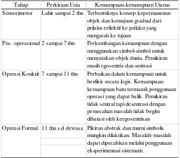 Tabel 2.1 Tahap Perkembangan Kognitif Piaget 