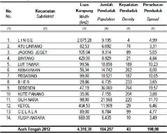 Tabel 4: Kepadatan dan Persebaran Penduduk 