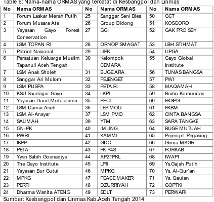 Table 6: Nama-nama ORMAS yang tercatat di Kesbangpol dan Linmas No 