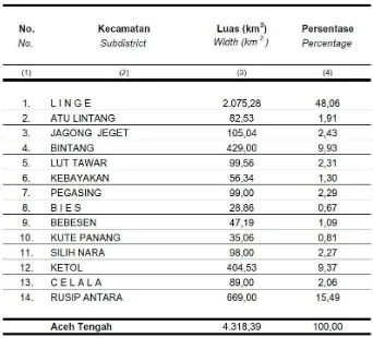 Tabel 1: Jumlah kecamatan di kabupaten Aceh Tengah   