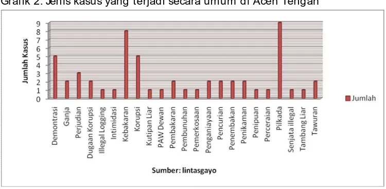 Grafik 2: Jenis kasus yang terjadi secara umum di Aceh Tengah 