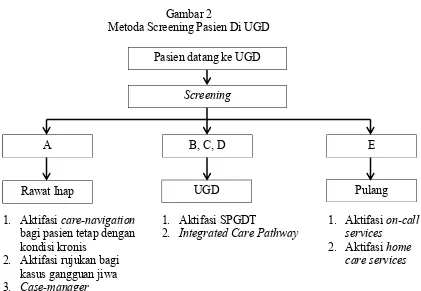 Gambar 2 Metoda Screening Pasien Di UGD 