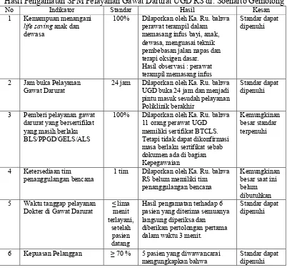 Tabel 1. Hasil Pengamatan SPM Pelayanan Gawat Darurat UGD RS dr. Soenarto Gemolong 