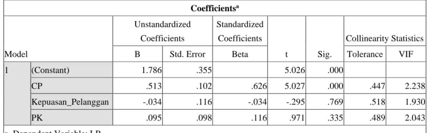 Tabel 4.7 Hasil Analisis Regresi Linier Berganda  Coefficients a Model  Unstandardized Coefficients  Standardized Coefficients  t  Sig