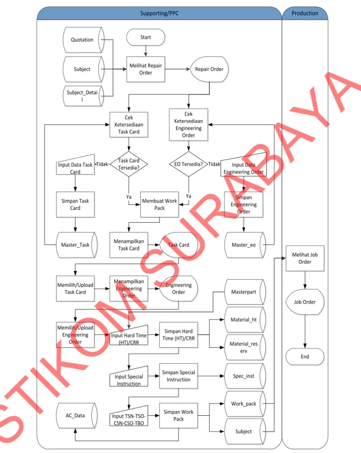 Gambar 3.4. System flow pembuatan work pack 