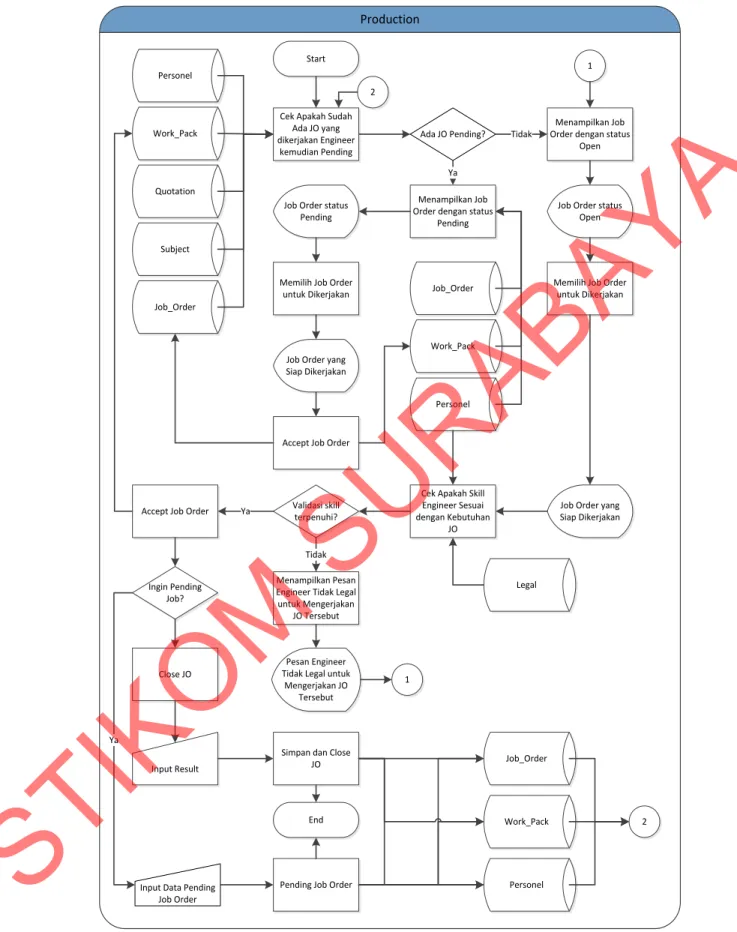 Gambar 3.5. System flow Administrasi Pengerjaan Job Order 