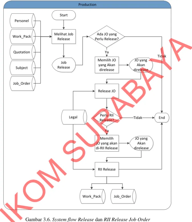 Gambar 3.6. System flow Release dan RII Release Job Order 