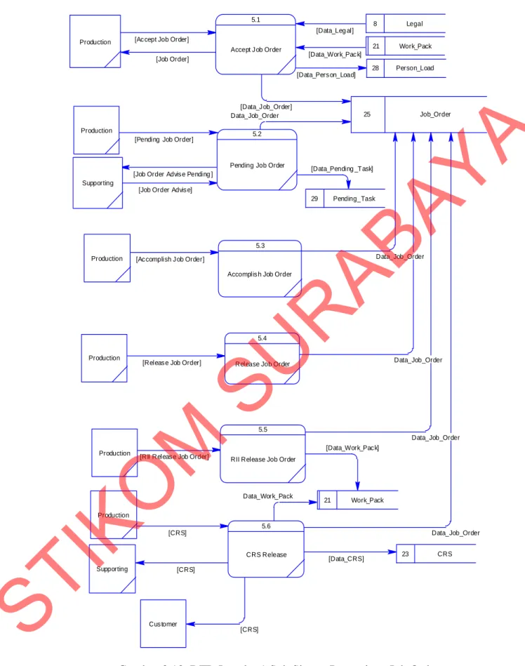 Gambar 3.13. DFD Level – 1 Sub Sistem Pengerjaan Job Order [Data_CRS] Data_Job_OrderData_Work_Pack[CRS][CRS][CRS][Data_Work_Pac k]Data_Job_Order