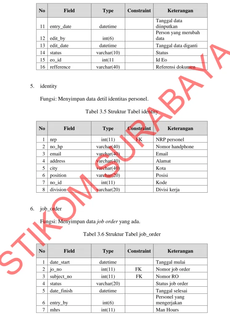 Tabel 3.5 Struktur Tabel identity 