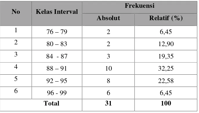 Tabel 6. Distribusi Frekuensi Variabel Hasil Belajar Teori Pengelasan