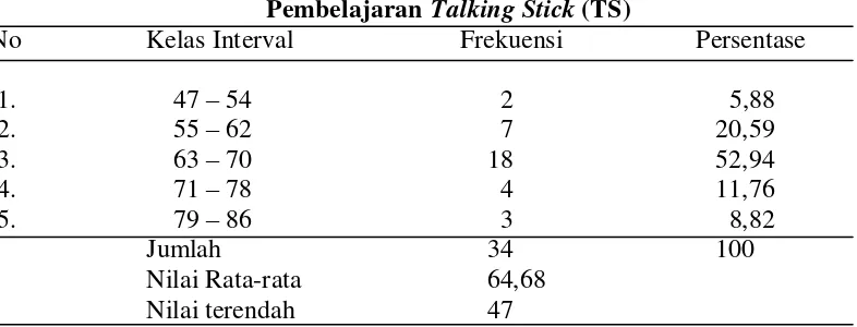 Tabel 1.3 Hasil Test Pra Penelitian di Semester Ganjil Mata Pelajaran Ekonomi materi pokok Pembangunan Ekonomi Kelas XI SMAN 1 Sumberjaya   Lampung  Barat TP
