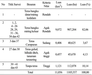 Tabel 7. Klasifikasi tingkat kekritisan lahan DAS Bomo No Kelas Kekritisan Luas (km 2 ) Luas (ha) Luas (%)