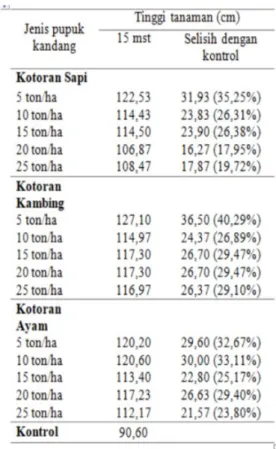 Tabel 2. Rata-rata jumlah anakan total pada 15 mst  akibat  pemberian  jenis  dan  dosis  pupuk  kandang 