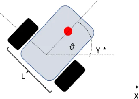 Gambar 1 Kinematika mobile robot dalam bidang 