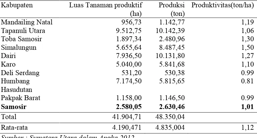 Tabel 6. Luas Tanaman, Produksi dan Produktivitas kopi Sumatera Utara  tahun 2011