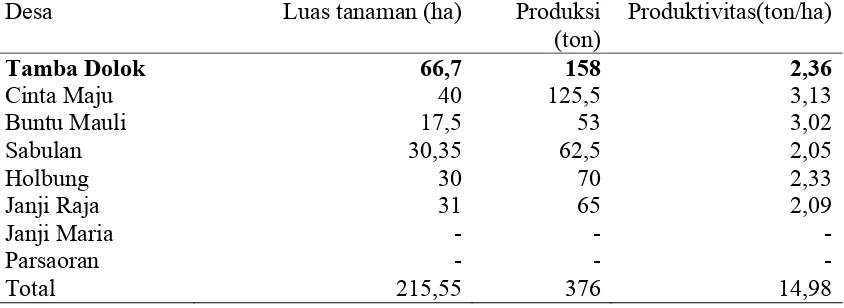 Tabel 7. Luas Tanaman Produktif, Produksi dan Produktivitas kopi Arabika kabupaten Samosir   tahun 2011