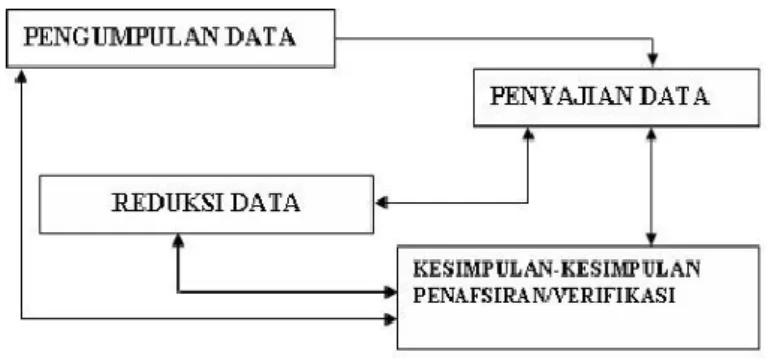 Gambar 3.1 Komponen–Komponen Analisis Data Model Interaktif  1)  Pengumpulan Data 