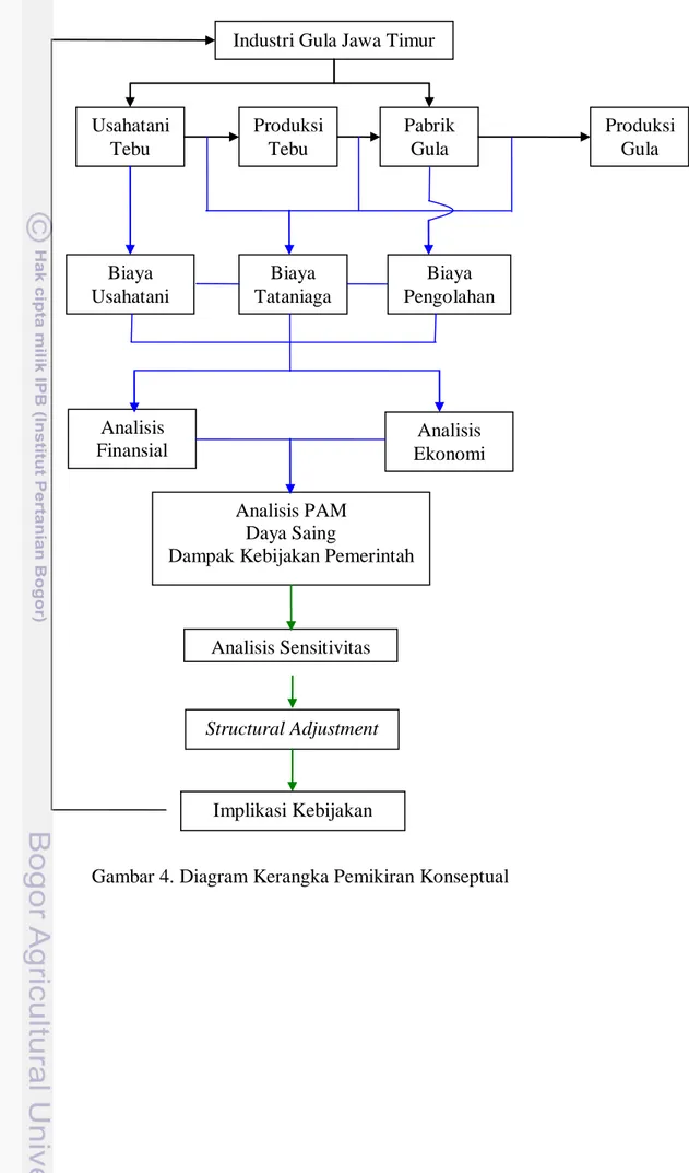 Gambar 4. Diagram Kerangka Pemikiran Konseptual Usahatani Tebu Produksi Tebu Pabrik Gula  Produksi Gula Industri Gula Jawa Timur 